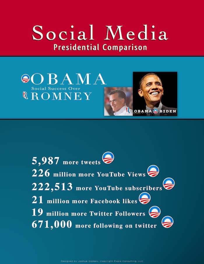 Who Is The More Social Presidential Candidate?